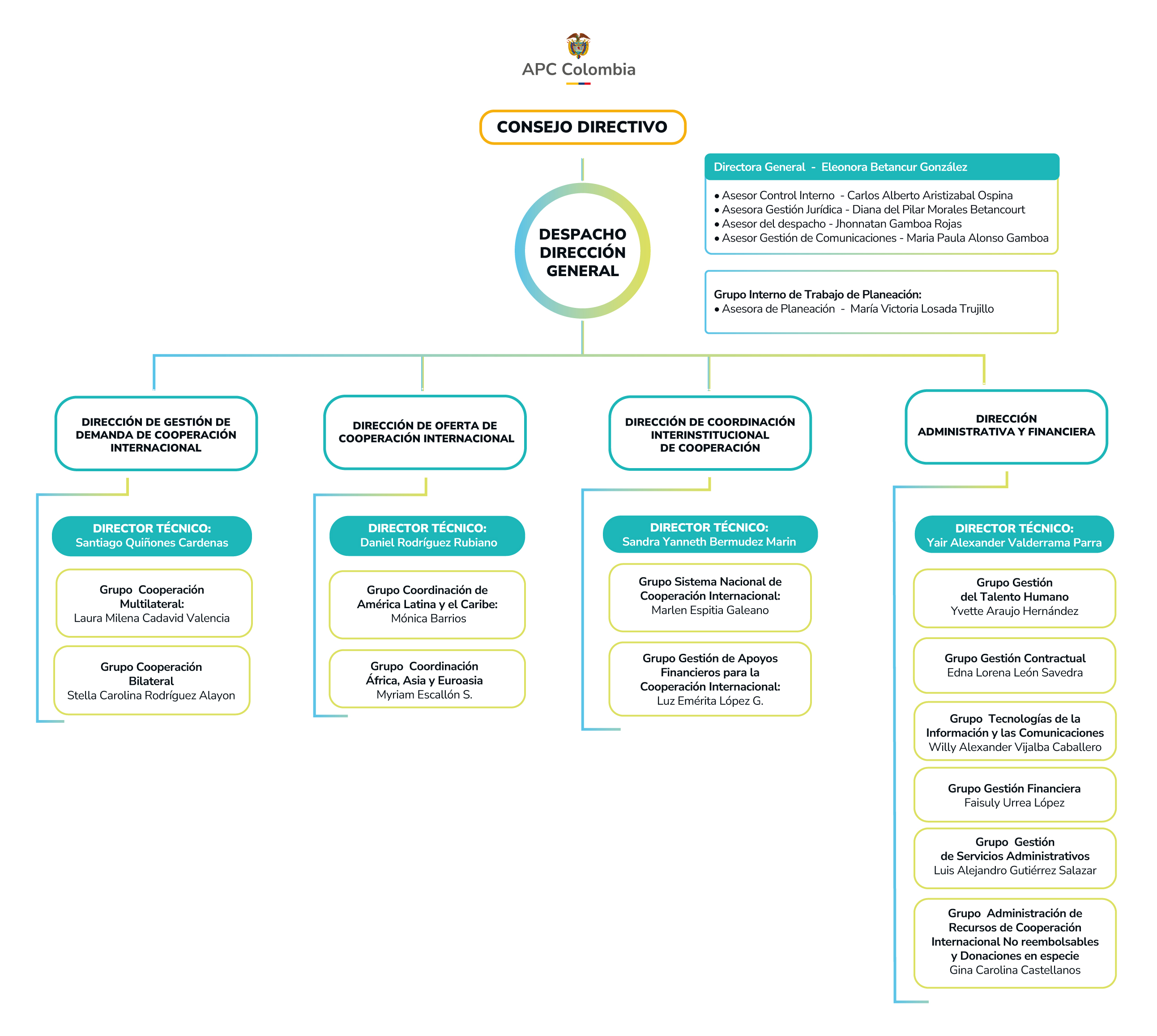Organigrama de APC-Colombia