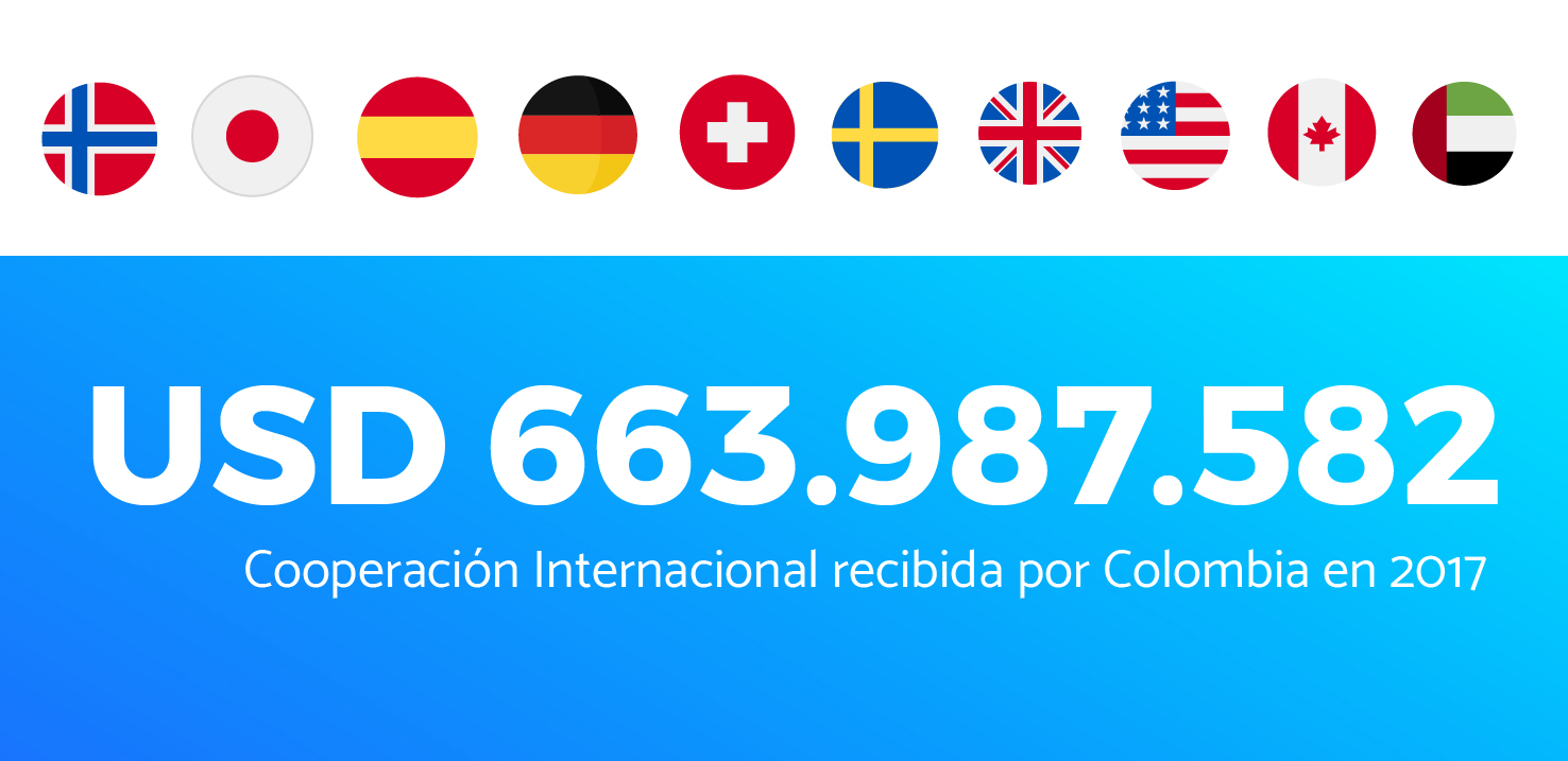 Colombia recibió más de 660 millones de dólares de Cooperación Internacional en el 2017