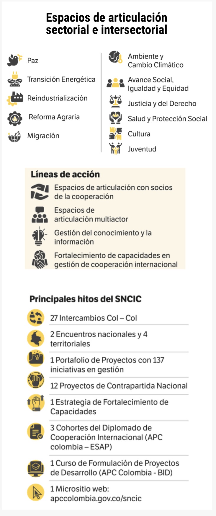 Espacios de articulación sectorial e intersectorial Paz Transición Energética Reindustralización Reforma Agraria Ambiente y Cambio Climático Avance Social, Igualdad y Equidad Justicia y del Derecho Salud y Protección Social Migración Cultura Juventud Líneas de acción: 1. Espacios de articulación con socios de la cooperación 2. Espacios de articulación multiactor 3. Gestión del conocimiento y la información 4. Fortalecimiento de capacidades en gestión de cooperación internacional Principales hitos del Sistema 27 Intercambios Col – Col 2 Encuentros nacionales y 4 territoriales 1 Portafolio de Proyectos con 137 iniciativas en gestión 12 Proyectos de Contrapartida Nacional 1 Estrategia de Fortalecimiento de Capacidades 3 Cohortes del Diplomado de Cooperación Internacional (APC colombia – ESAP) 1 Curso de Formulación de Proyectos de Desarrollo (APC Colombia - BID) 1 Microstio web: apccolombia.gov.co/sncic