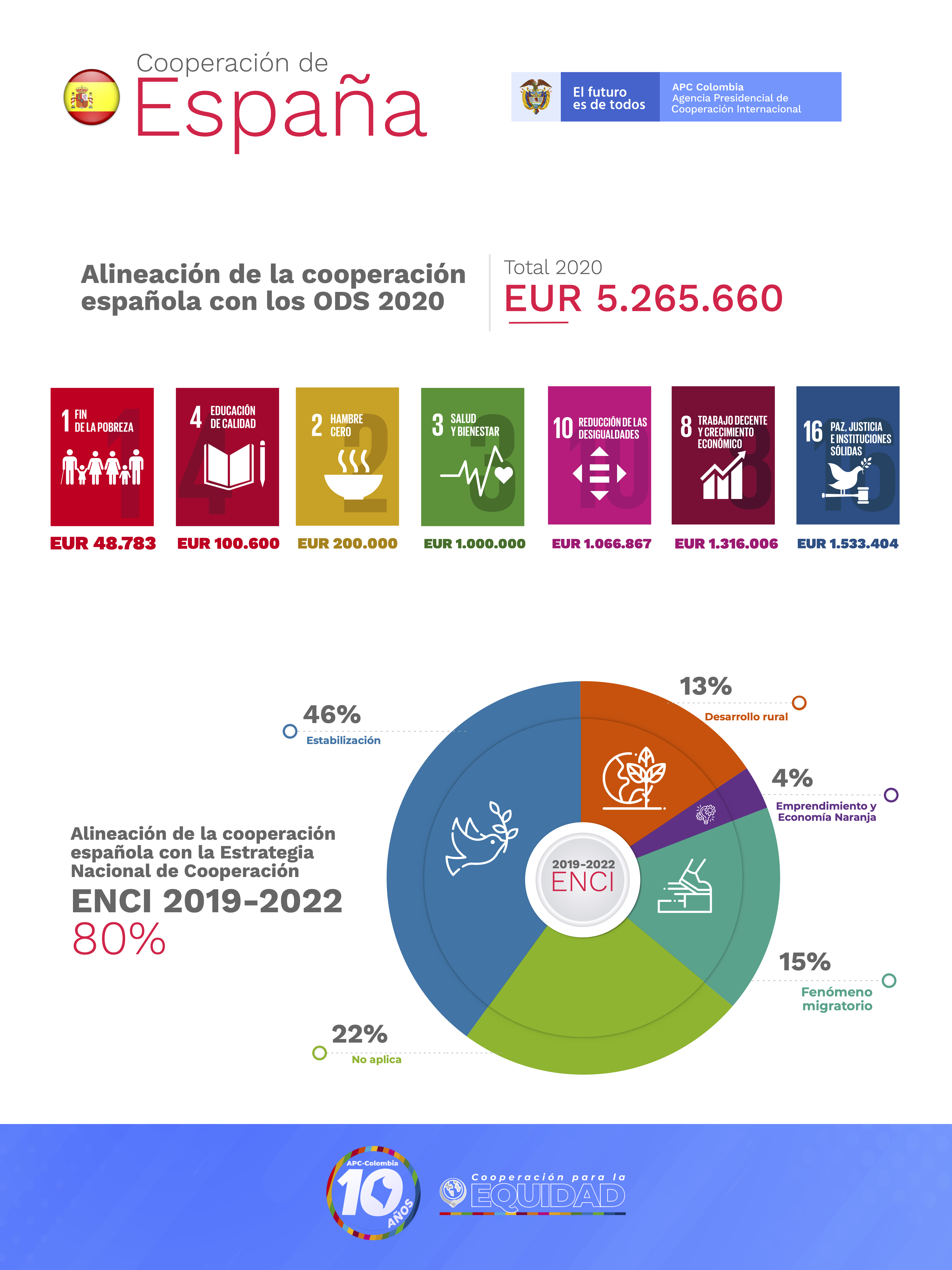 Infografía de la alineación de la cooperación española con los ODS 2020