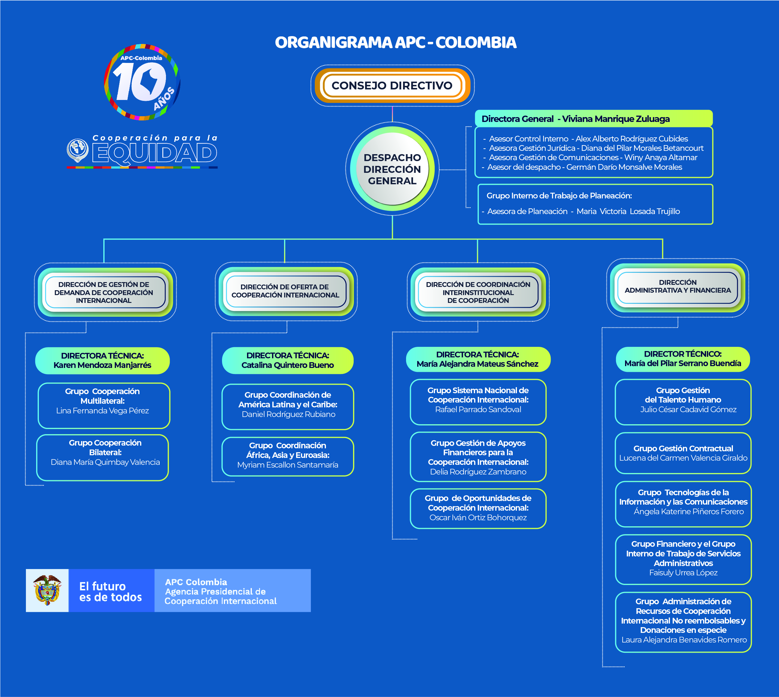 Organigrama de APC-Colombia